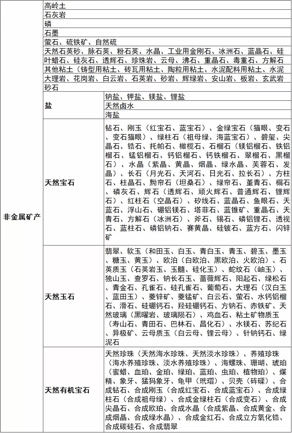 新頒佈的資源稅稅目稅率表非金屬礦產分為礦物類,岩石類和寶玉石類3類