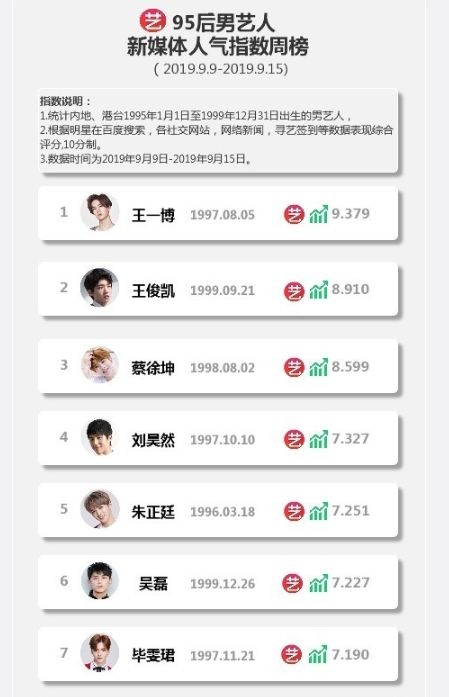 原创95后男明星人气排行榜王一博人气赶超王俊凯蔡徐坤排第一