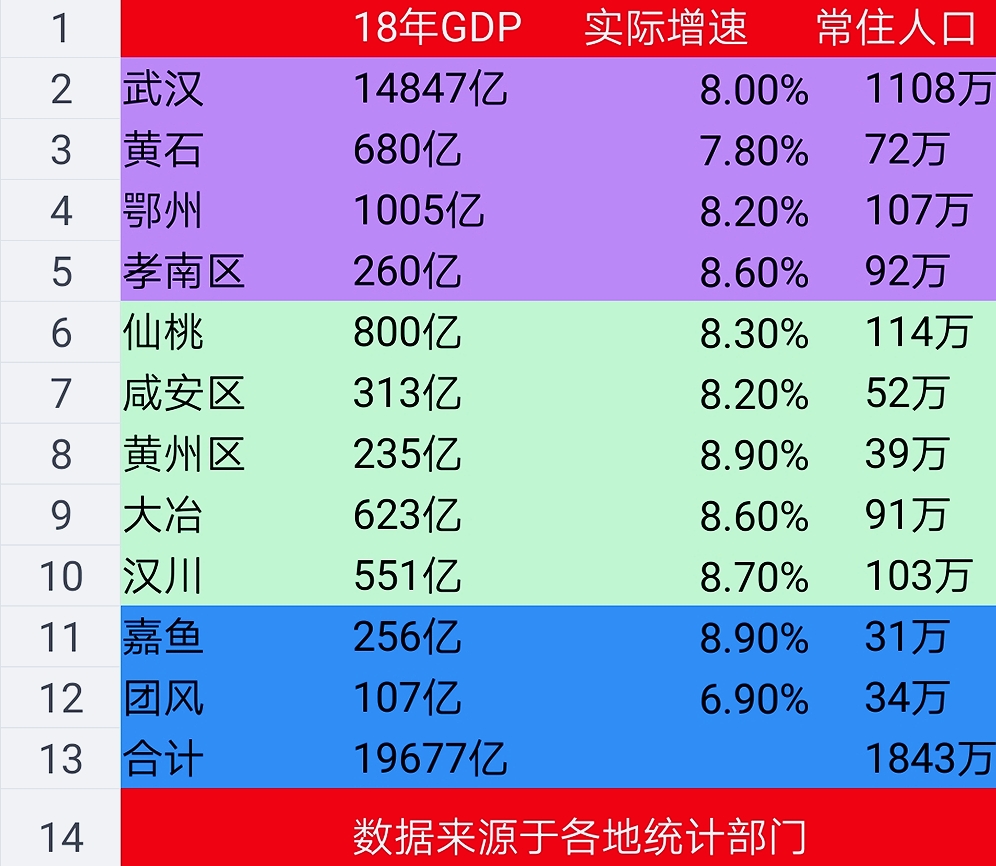 18年,武汉都市圈gdp接近2万亿,人口达到1800多万,中心城市武汉gdp达到