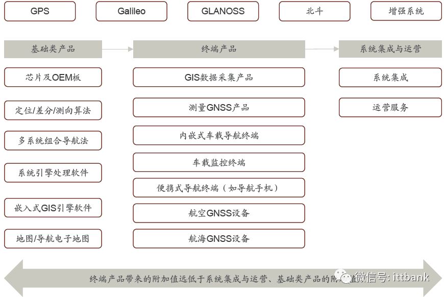 北斗导航产业链!