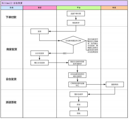 kilimallgs雲倉備貨發貨操作指南