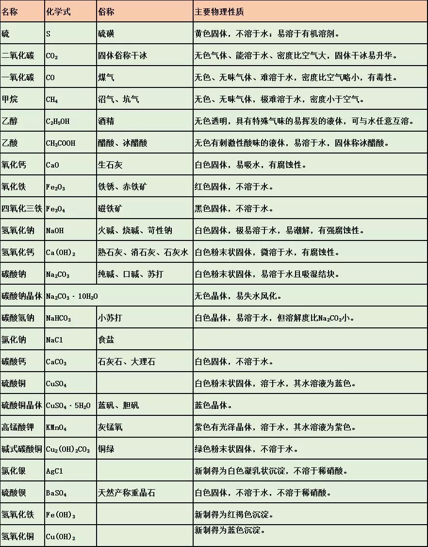 中考必備初中化學實驗綜合知識彙總速收