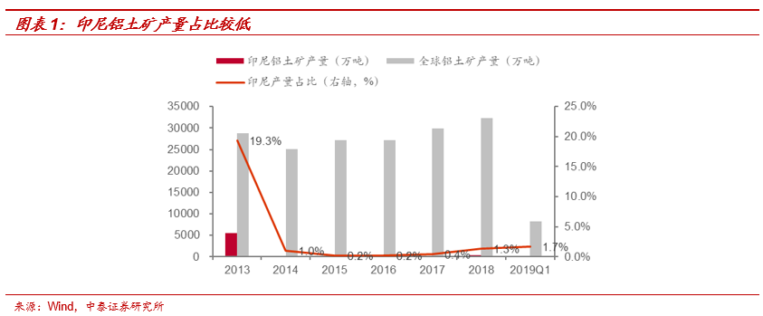 中泰有色丨金属观察印尼若禁铝土矿实际影响或有限