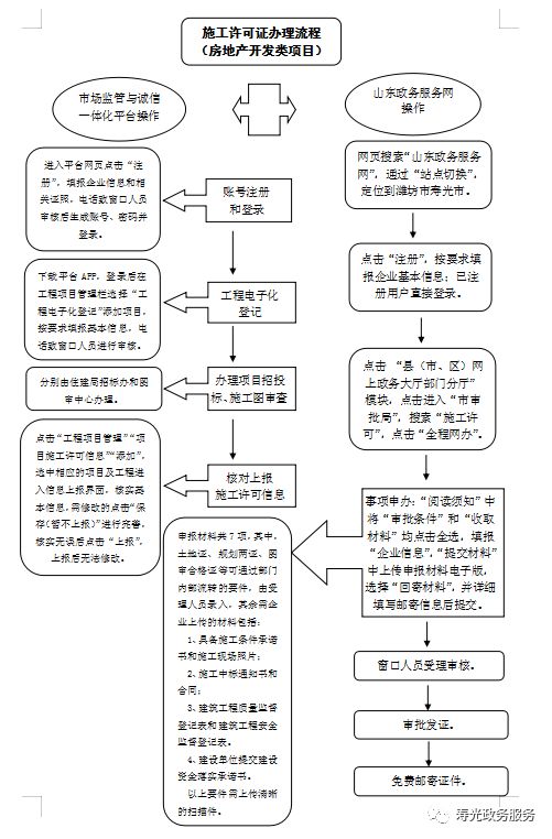 施工許可階段不見面審批流程圖上線啦!