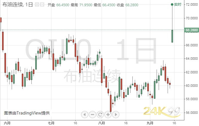 WTI原油期货开盘后也大涨13%，报62.85美元/桶。