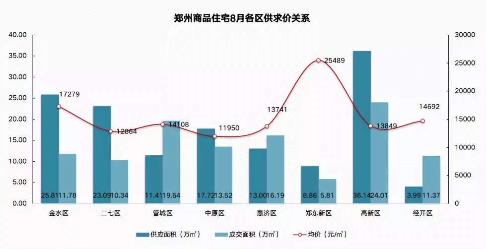 市場成交丨8月鄭州11片區房價環漲!去化週期5.2個月!