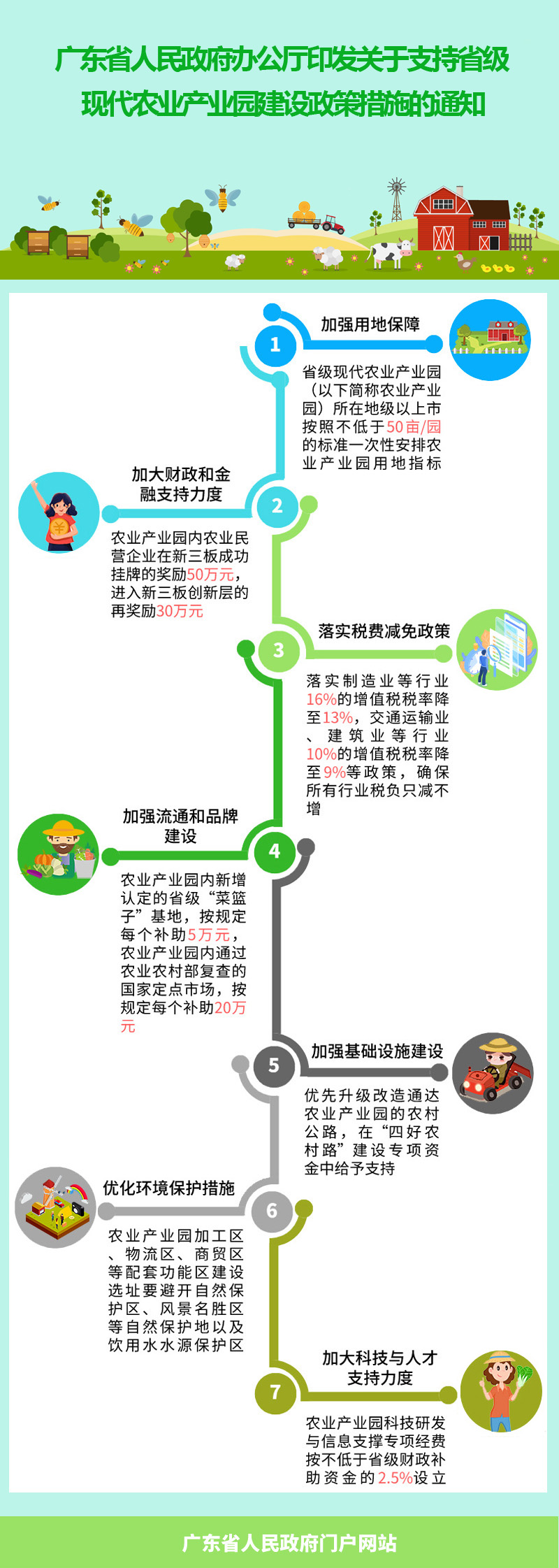 广东省人民政府办公厅印发关于支持省级现代农业产业园建设政策措施的