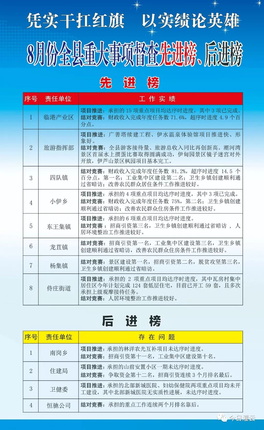 灌云县8月份重大事项督查先进榜,后进榜揭晓!