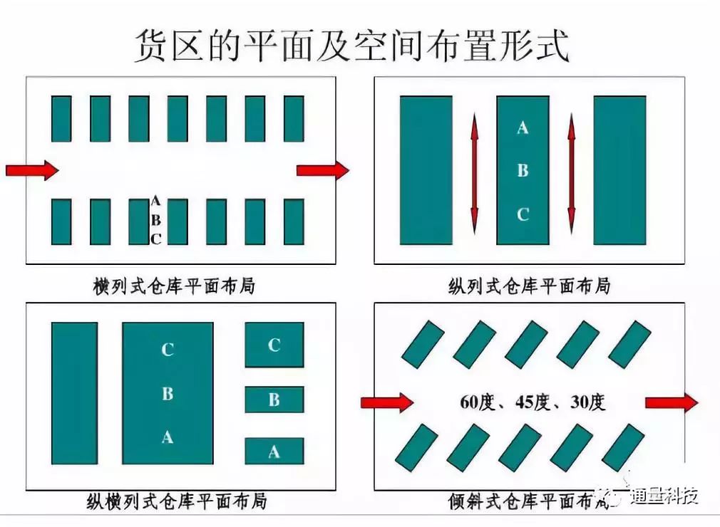 仓库布局怎么玩搞懂这两张图是关键