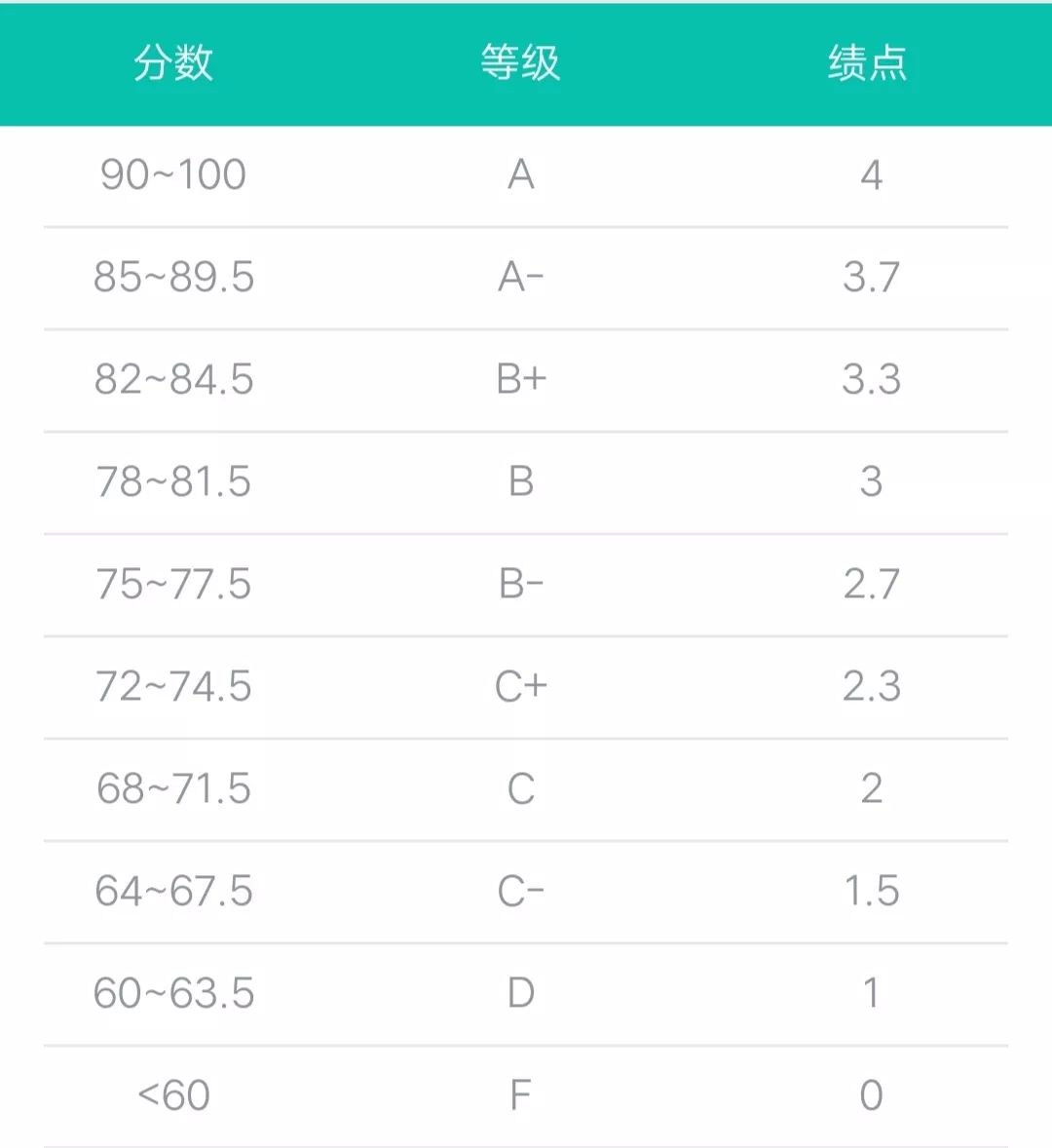 成绩绩点对照表平均学分绩点=∑(课程学分×成绩绩点)/∑课程学分gpa