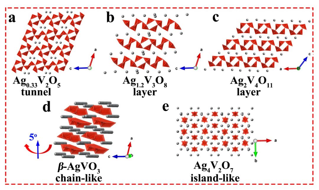中南大学actamater从结构角度揭示钒酸银正极材料在水系锌离子电池中