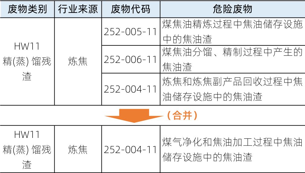 7,将废物代码为"321-027-48"的危险废物合并到废物代码为"321-002-48"