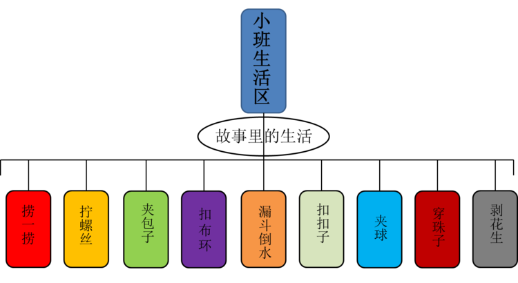 生活即教育记小c班生活区