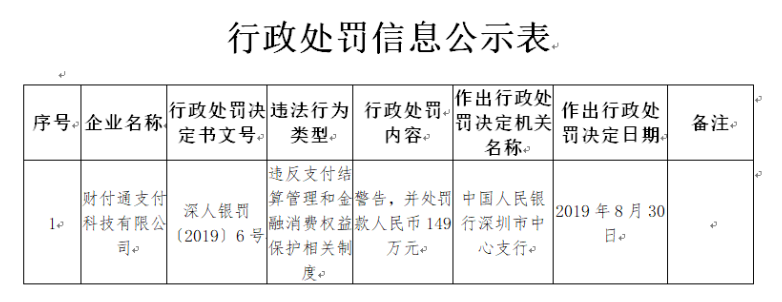 騰訊旗下財付通因違規被央行警告並處罰款149萬