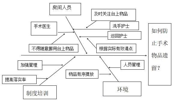 手术物品清点鱼骨图图片