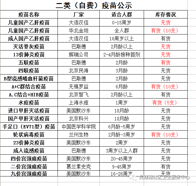 二類(自費)疫苗公示表_接種