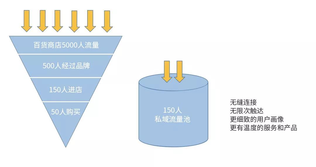 私域流量池搭建