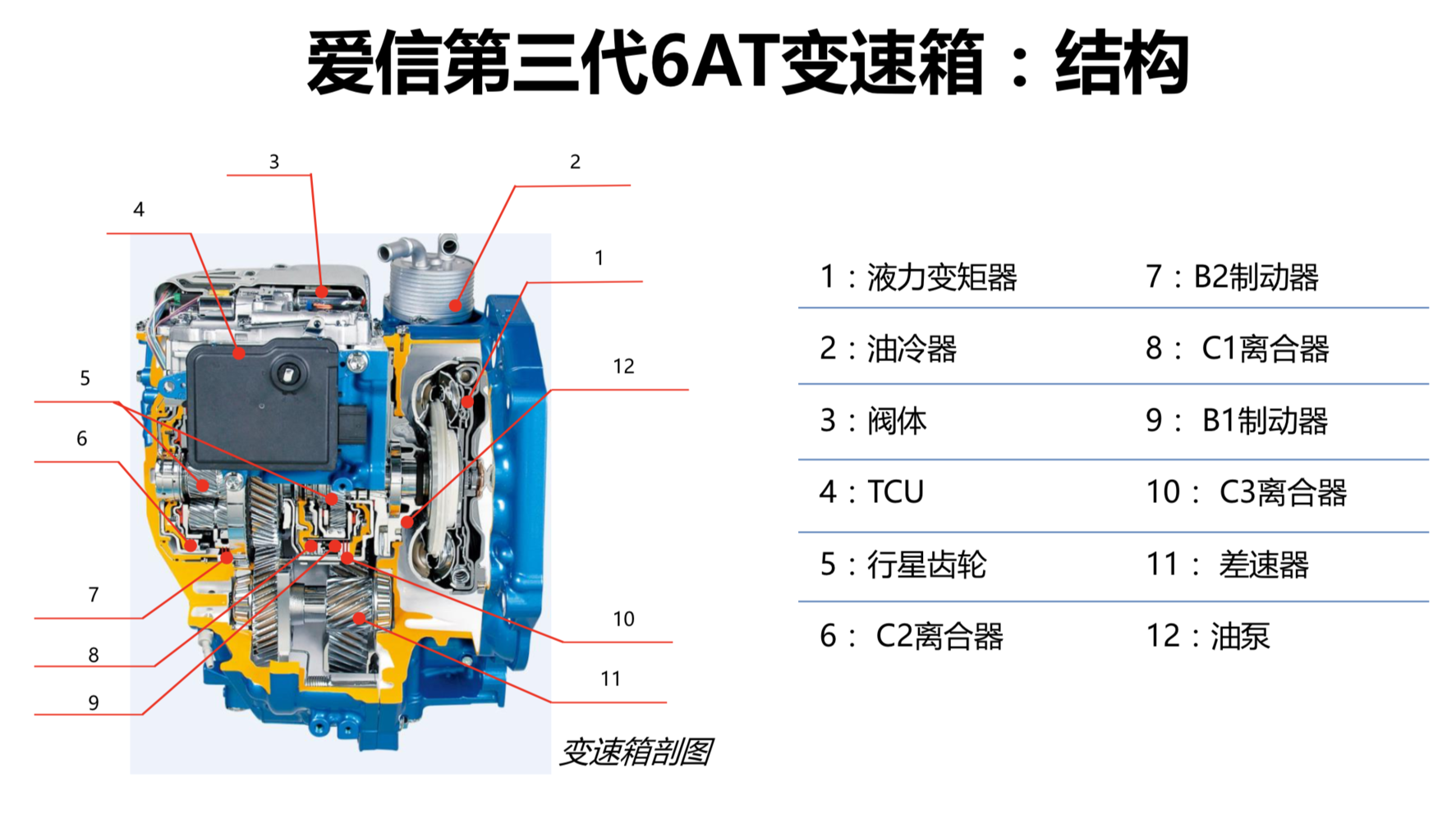 第三代爱信6at速宽示意图实现上述高效表现的关键在于变速箱更优的