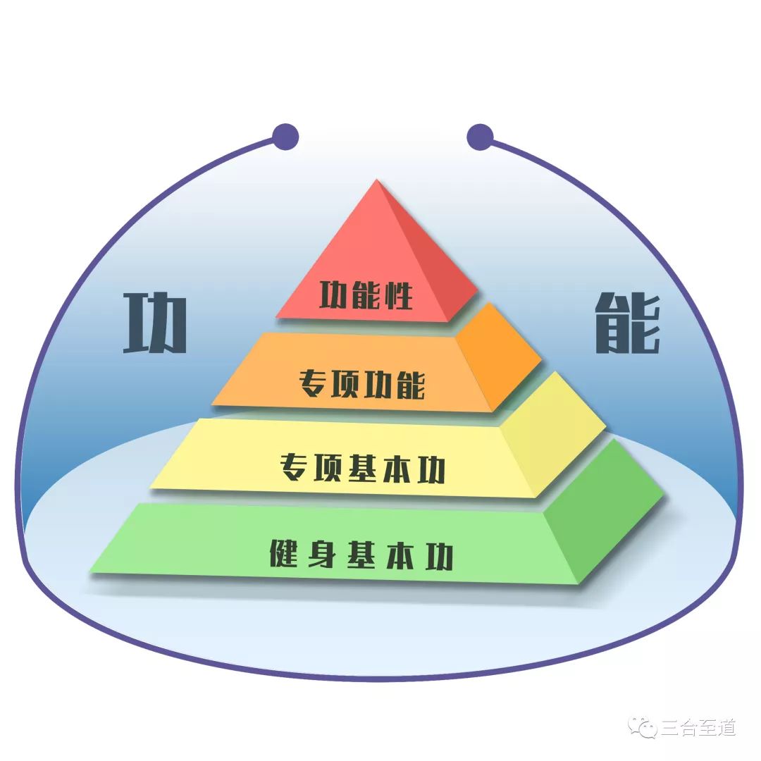及图片我们可以看出:健身基本功,专项基本功,专项功能训练,功能性训练