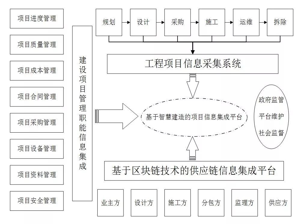 智慧建造下工程項目信息如何實現集成管理