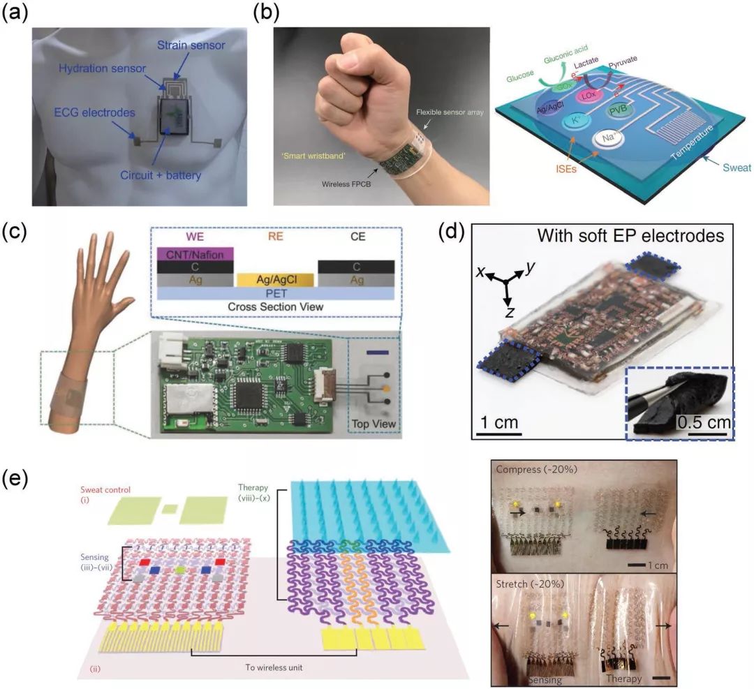 汗液傳感器陣列示意圖(右);(c) 用於原位監測藥物水平的汗液傳感系統