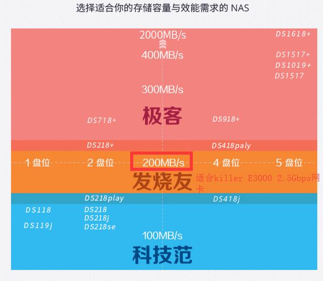 e2600用來滿足千兆寬帶需要,而e3000則保證最大的局域網傳輸速度,建議