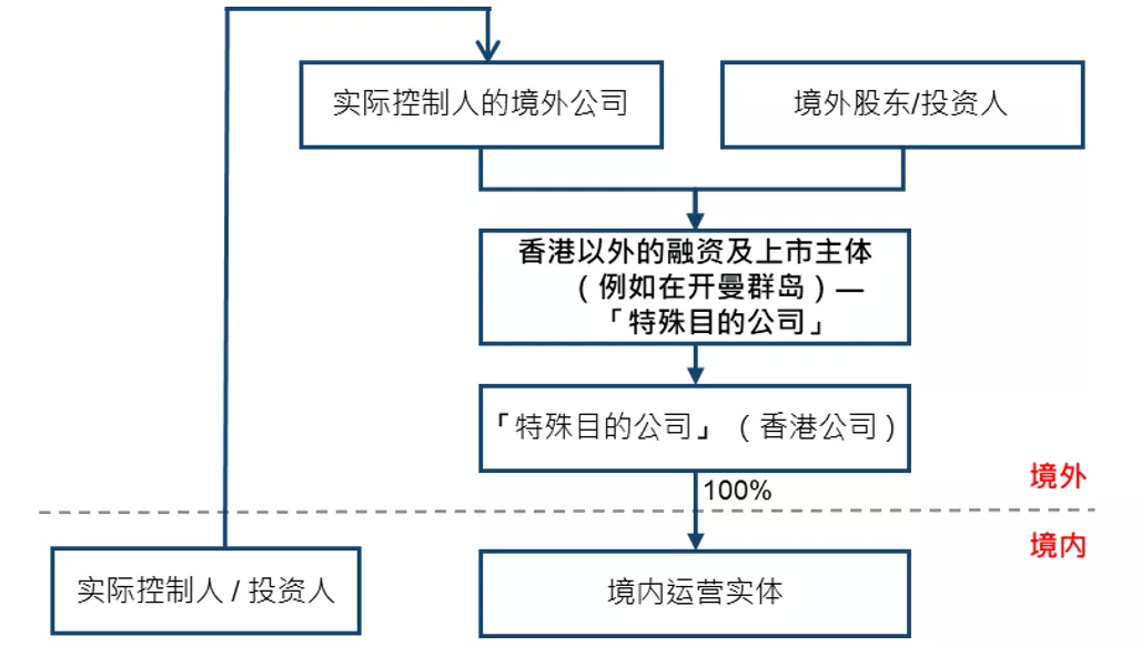 两文读懂香港的上市制度流程与改革