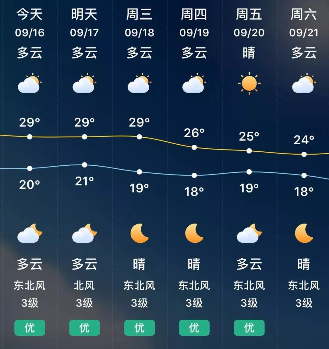 【一周天气】冷空气将至,江苏进入第一轮入秋冲刺