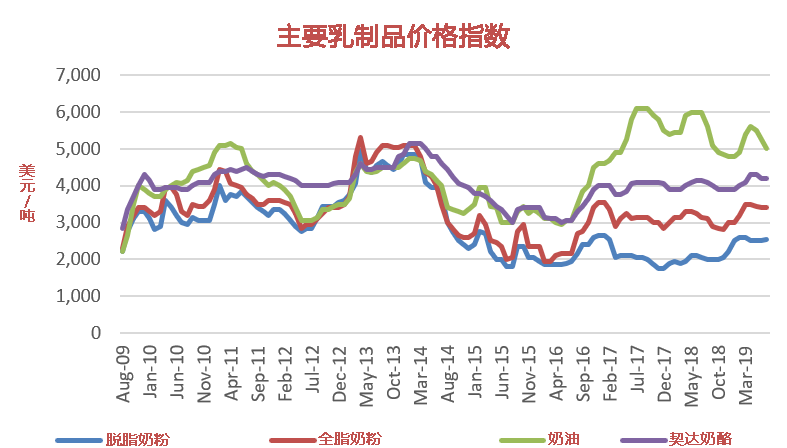 澳大利亚主要乳制品价格指数