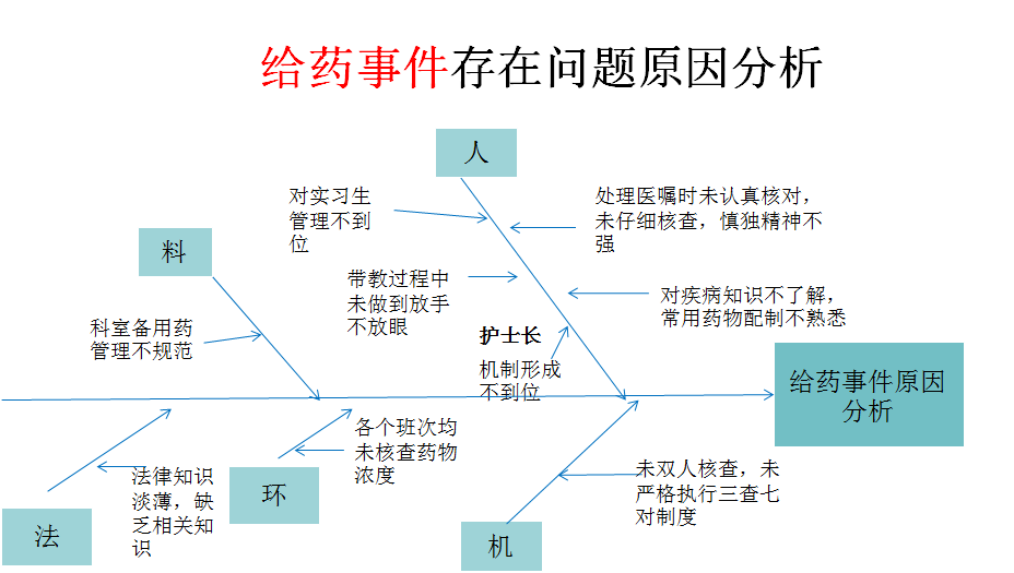 下午集体分析,讨论,发言:事件经过:实习护士小m为预出院患者跟换液体