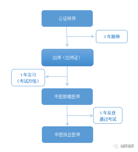 开始报名啦!2019年传统医学师承和确有专长人员医师资格考核考试