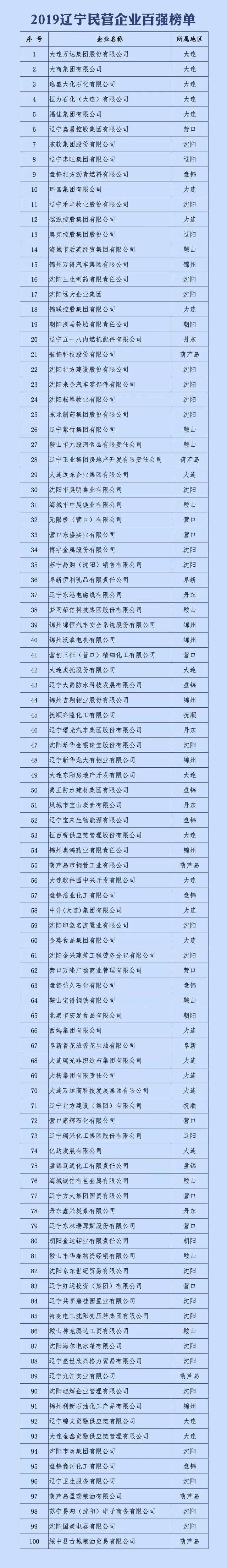 2019遼寧民營企業百強榜單發佈_福佳