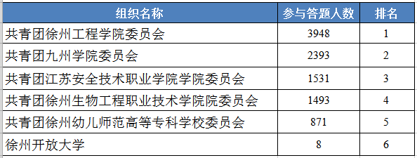 共青團徐州工程學院榮登榜首,希望其他市屬高校團委的小夥伴們能夠