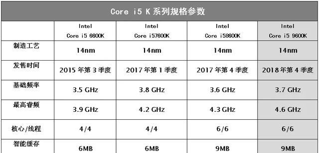 买corei59600k玩超频到底划算不听听老玩家怎么说