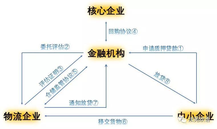 (1)中小企業向金融機構申請動產質押貸款;(2)金融機構委託物流企業對