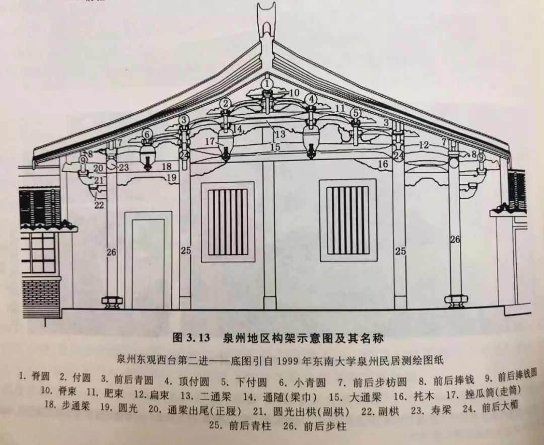 在束木构件中,扁作的扁束较简单,而肥束的做法因为是圆作而且有弧度