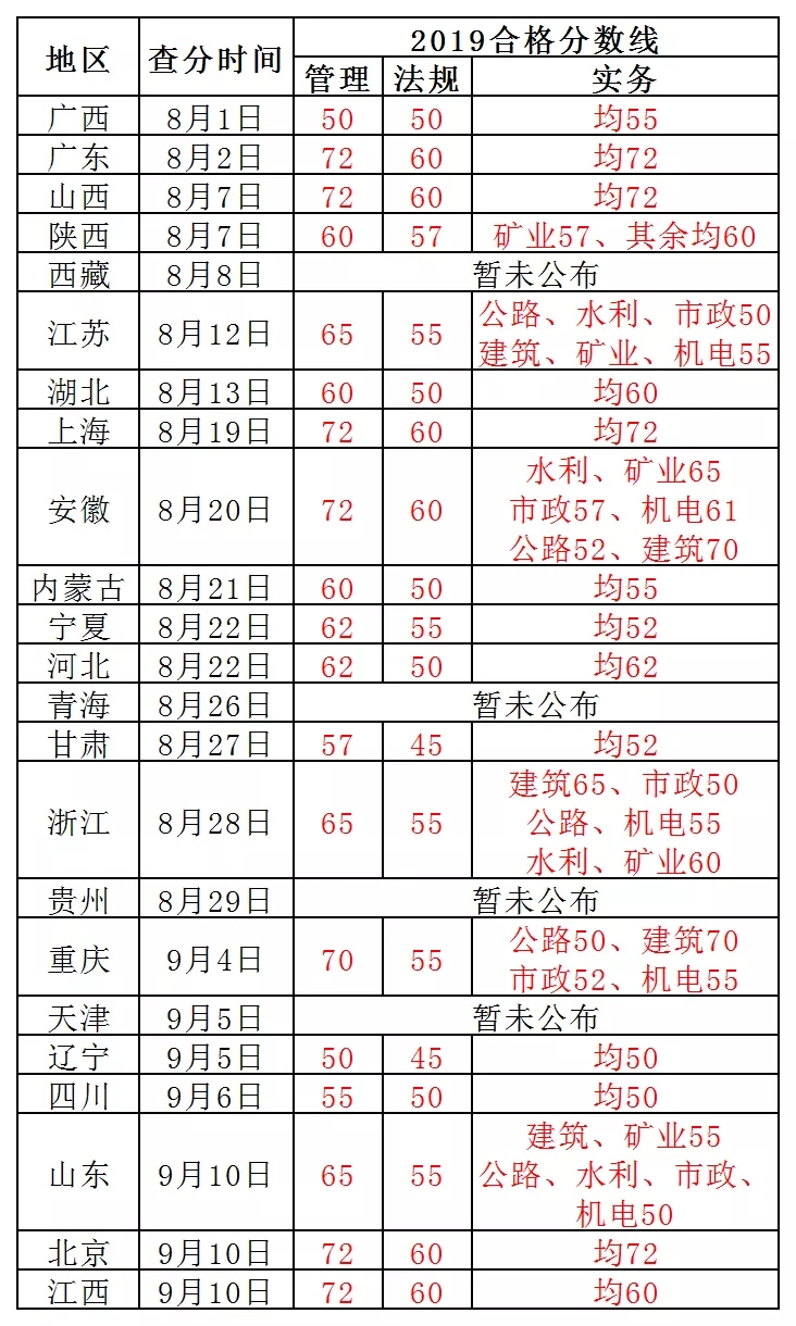 2019各地区二建成绩合格分数线汇总小编整理了各地区二建成绩查询时间