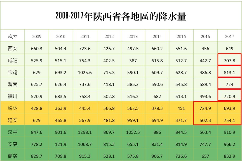 图表④: 十年来陕西各地区降水量数据