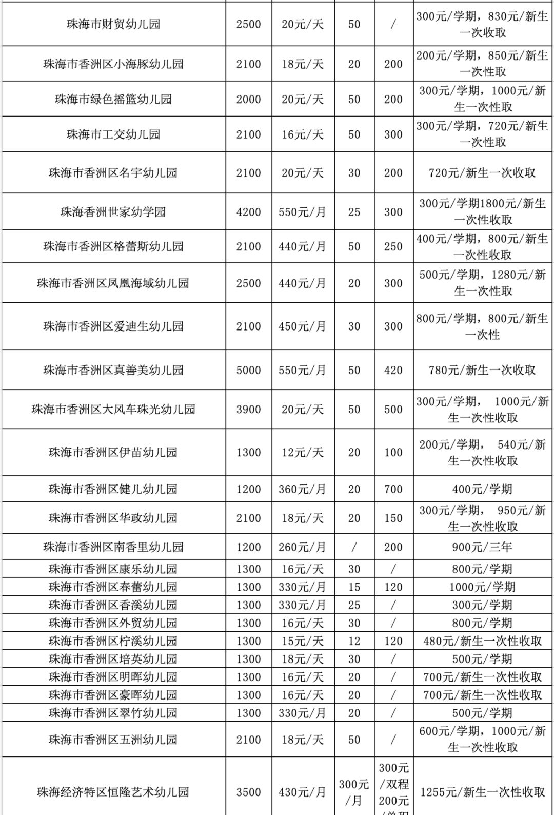 最高達11萬元月珠海幼兒園收費公示