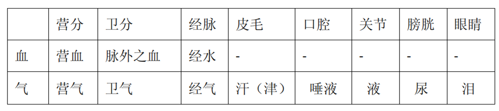 《内经》解证 | 《黄帝内经》气血概念解析_运行