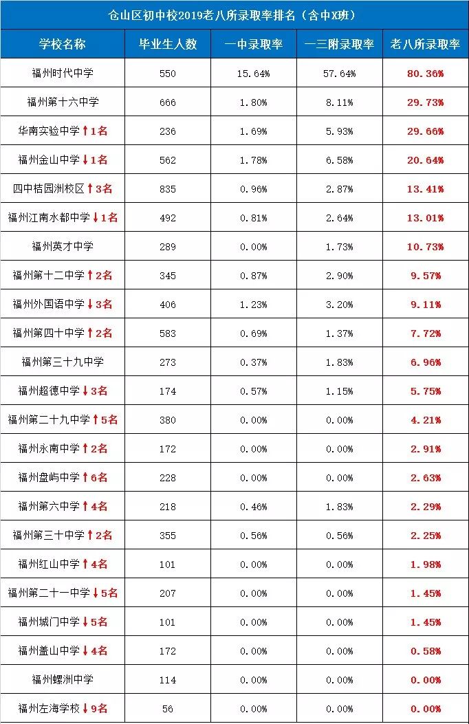 从近年的中考录取率来看,时代中学遥遥领先,华南实验,英才这两所私立
