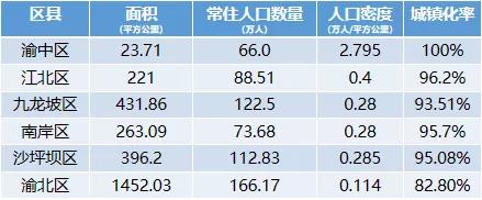 渝中区人口密度图片