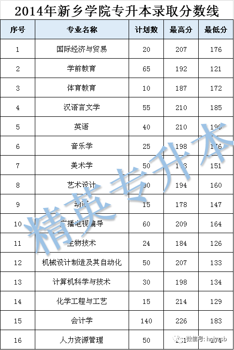 新乡学院专升本招生计划录取分数线汇总