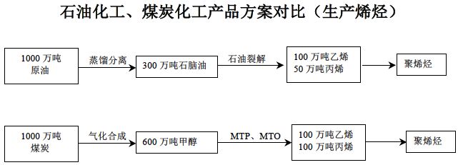 幾種最主要的煤化工工藝路線圖_技術