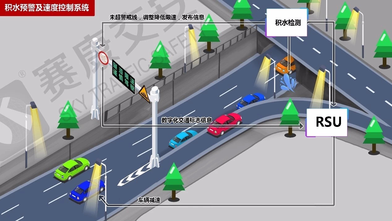 系统组件:华为c-v2x rsu(road side unit)双模路侧单元 水深检测装置