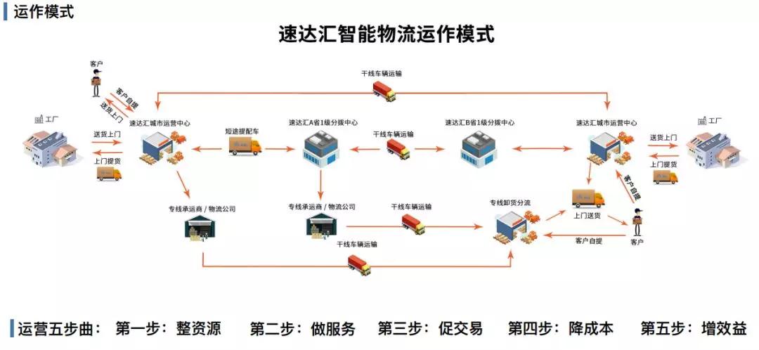 物流行业战略群组图图片