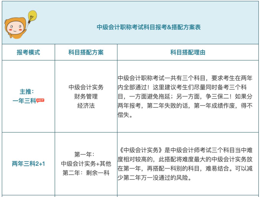 二,中级会计职称考试科目搭配方案