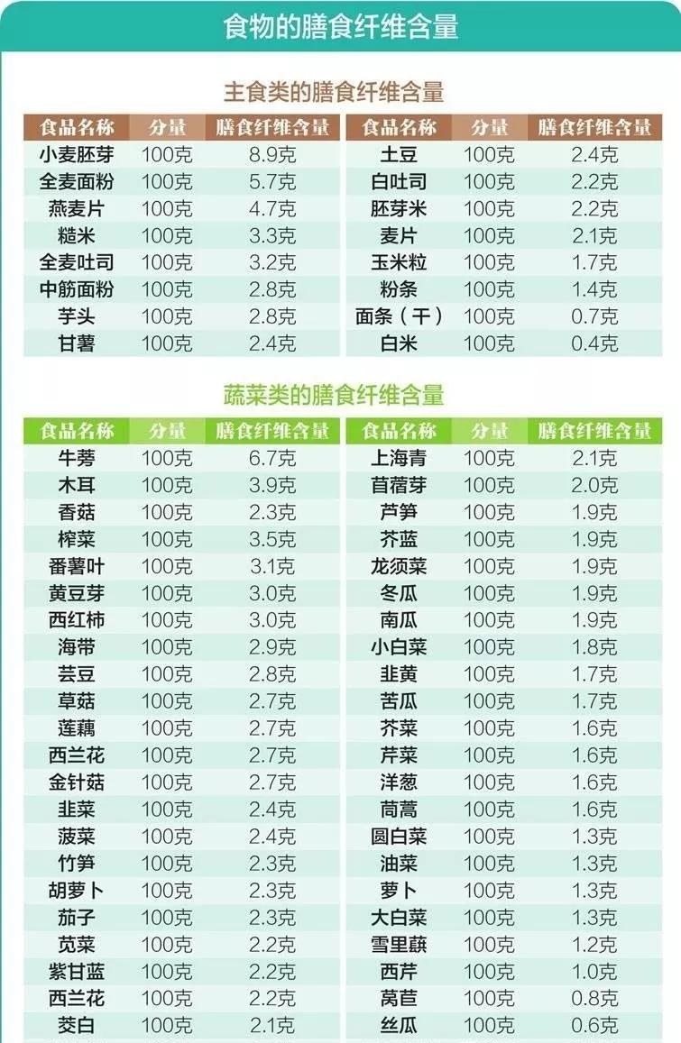 一張圖看懂各類食物中所含膳食纖維