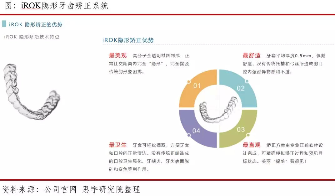 行研數字化隱形正畸正畸行業新風口