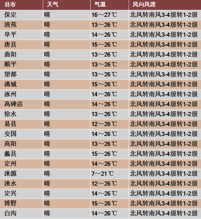 東北風3-4級 最低氣溫:16℃ 晴 東風1-2級 最高氣溫:25℃ 其他縣市區